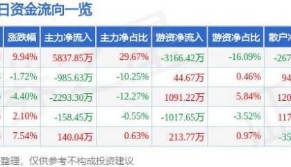 6月24日皖通科技漲停分析：ETC，區(qū)塊鏈，車聯(lián)網(wǎng)/車路云概念熱股