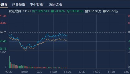 A股午評：創(chuàng)業(yè)板指探底回升漲0.07%，機(jī)器人概念股反復(fù)活躍