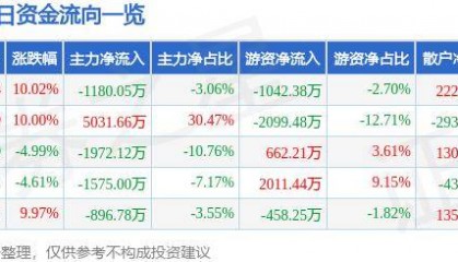 7月30日塞力醫(yī)療漲停分析：區(qū)塊鏈，醫(yī)藥，醫(yī)療信息化概念熱股