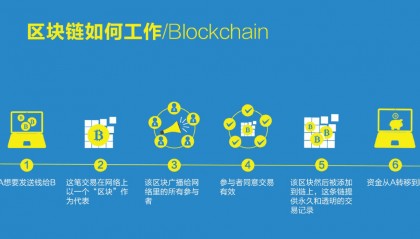 區(qū)塊鏈開發(fā)案例