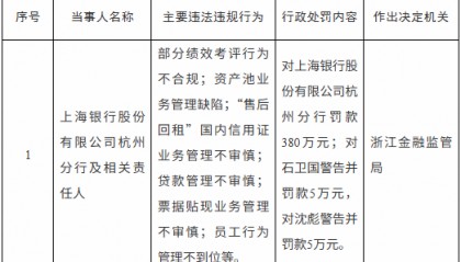 上海銀行再被罰380萬元