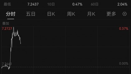 美元走強(qiáng)，離岸、在岸人民幣對美元跌破7.27和7.25