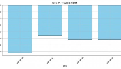 油價將大跌！或創(chuàng)2023年以來最低
