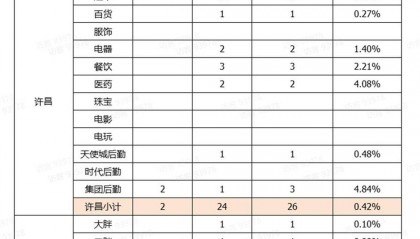 胖東來公開人員流失率，2024年流失171人，其銷售數(shù)據(jù)頁面暫時關(guān)閉
