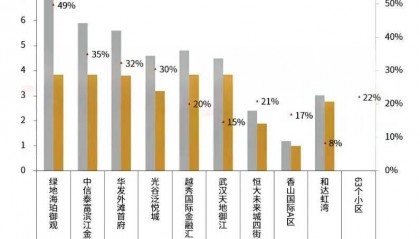 物業(yè)費(fèi)，全國大跳水