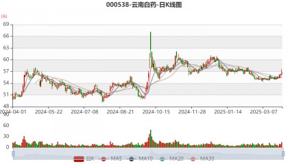 云南白藥：2024年凈利潤47.49億元 同比增長16.02% 擬10派11.85元