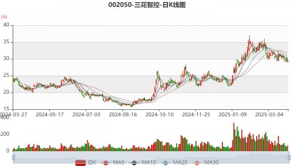三花智控：2024年凈利潤30.99億元 同比增長6.1% 擬10派2.5元