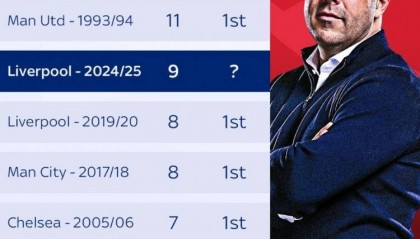英超13輪后最大領(lǐng)先分?jǐn)?shù)：93-94曼聯(lián)11分居首，本賽季利物浦次之