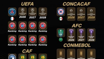 2029世俱杯已定4席 FIFA改準(zhǔn)入規(guī)則放歐洲老貴族入圍？