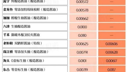 醬油含砷鎘，是國產(chǎn)醬油的集體潰??？還是外資品牌的蓄意陽謀？