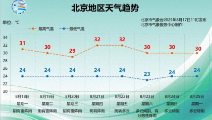 三伏天還有1天，北京還得“悶”多久？下周降雨仍是主角