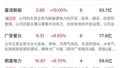 午報創(chuàng)業(yè)板指探底回升小幅收紅，電力、機(jī)器人概念股漲幅居前
