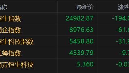 港股早評(píng)：三大指數(shù)低開(kāi)，科技股、金融股低迷，錦欣生殖漲3.4%，藥明康德跌4%，光大證券、中國(guó)太保跌超2%