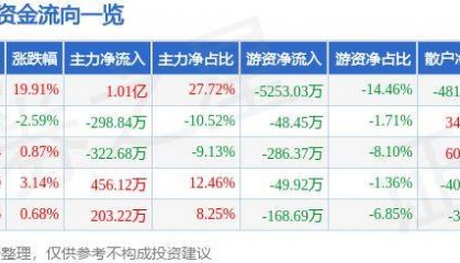 8月5日尤洛卡漲停分析：區(qū)塊鏈，氫能源/燃料電池，高鐵軌交概念熱股