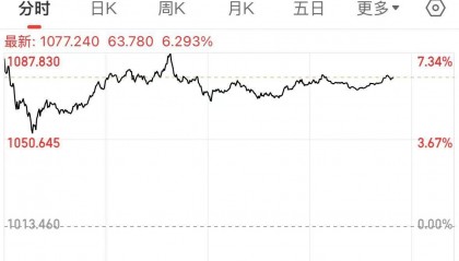 俄羅斯股市暴漲！特朗普：“強(qiáng)烈感到”相關(guān)談判將取得成功！佩斯科夫：已開始為會(huì)晤進(jìn)行籌備