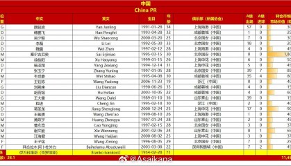 國足23人名單：王鈺棟首次入選身披11號 塞爾吉尼奧在列