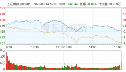 滬指盤中突破3700點(diǎn)，收盤沖高回落