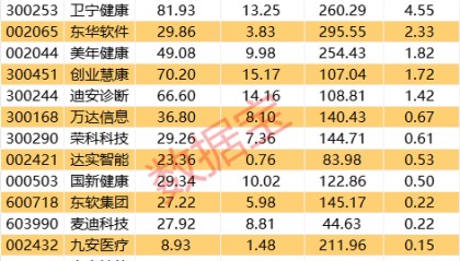 重磅！華為將推出醫(yī)療領域大模型！智慧醫(yī)療集體大漲，杠桿資金持續(xù)流入