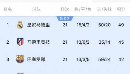 兩難全！皇馬多踢2場附加賽淘汰曼城，西甲4分領跑被馬競巴薩追上