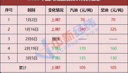 國內(nèi)油價(jià)或現(xiàn)年內(nèi)最大降幅 加滿一箱將少花11元