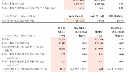 招商銀行：2024年前三季度凈利潤1131.84億元 同比下降0.62%