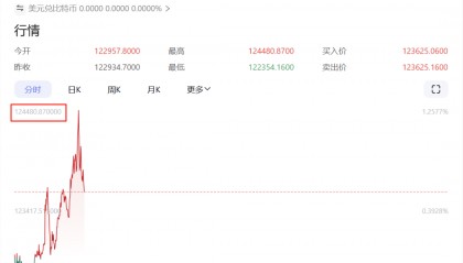 剛剛，見證歷史！超10萬人爆倉