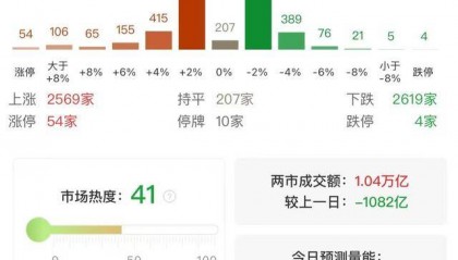 午評：創(chuàng)業(yè)板指半日漲1.92% AI醫(yī)療、云計算概念股集體大漲