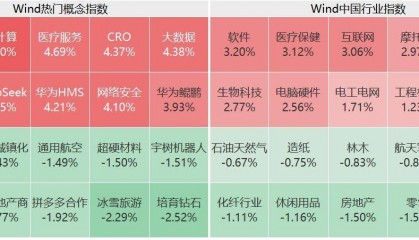A股午評：創(chuàng)業(yè)板指漲1.92% 超2500股上漲 AI醫(yī)療概念大漲