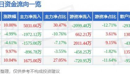 7月29日塞力醫(yī)療漲停分析：DRGs概念，醫(yī)療信息化，區(qū)塊鏈概念熱股