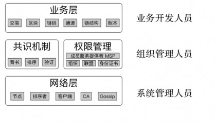 超級賬本fabric區(qū)塊鏈開發(fā)