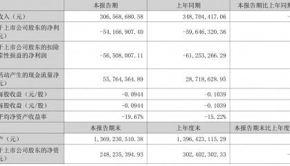 西安飲食：2025年上半年凈利潤同比減虧547.94萬元