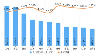 人均可支配收入半年報(bào)：江蘇首破“3萬”，廣東增速墊底