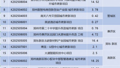 總投資247.37億元,鄭州市新增入庫26個(gè)城市更新項(xiàng)目 | 清單