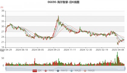 海爾智家：2024年凈利潤187.41億元 同比增長12.92% 擬每股派息0.965元