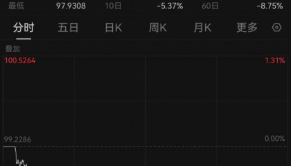美元指數(shù)跌破98關(guān)口，人民幣對美元即期匯率升值至4月3日來新高