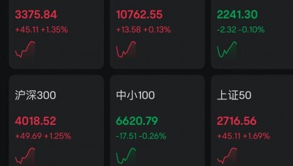A股指數(shù)探底回升，創(chuàng)業(yè)板指翻紅此前一度跌超2%，滬指拉升1.35%！中字頭、鋼鐵、煤炭、銀行領(lǐng)漲，2400股上漲