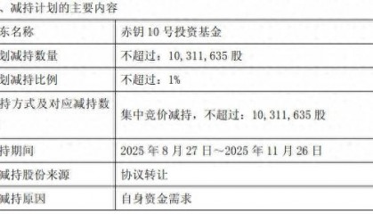 浮虧35%！三維股份股東赤鑰10號投資基金擬減持套現(xiàn)1.1億元，公司上市9年來首現(xiàn)年度虧損