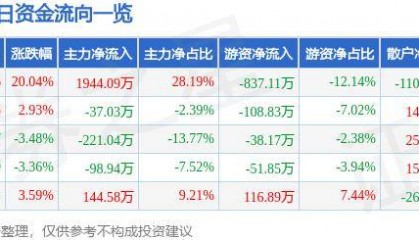 7月22日和仁科技漲停分析：醫(yī)療信息化，國(guó)產(chǎn)軟件，區(qū)塊鏈概念熱股