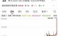 848.88元！寒武紀(jì)股價創(chuàng)歷史新高，市值超3551億元
