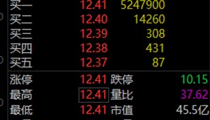 罕見，流通盤不夠賣，525萬手封漲停！國資重組爆了