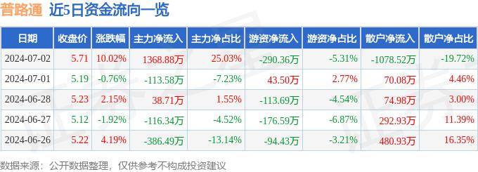 7月2日普路通漲停分析：區(qū)塊鏈，供應(yīng)鏈金融，跨境電商概念熱股