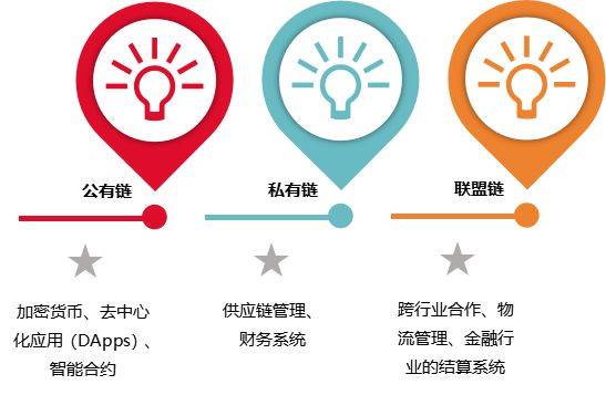 公有鏈、私有鏈與聯(lián)盟鏈：區(qū)塊鏈技術(shù)的多元化應(yīng)用與比較
