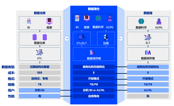 構(gòu)建數(shù)據(jù)湖倉的開源技術棧有哪些？