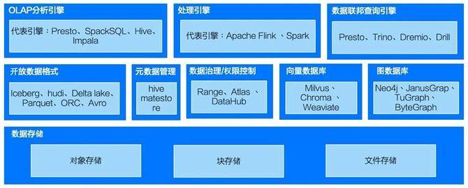 構(gòu)建數(shù)據(jù)湖倉的開源技術棧有哪些？