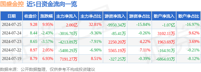 7月25日國盛金控漲停分析：金融科技，券商，區(qū)塊鏈概念熱股