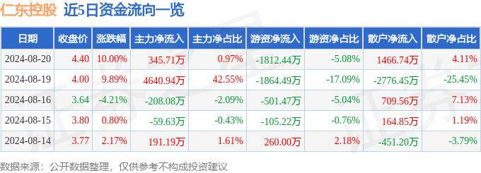 8月20日仁東控股漲停分析：區(qū)塊鏈，移動支付，跨境支付概念熱股