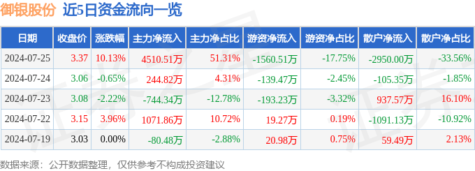 7月25日御銀股份漲停分析：金融科技，數(shù)字人民幣，區(qū)塊鏈概念熱股