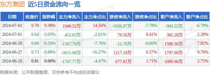 7月2日東方集團漲停分析：跨境支付，數(shù)字鄉(xiāng)村，區(qū)塊鏈概念熱股