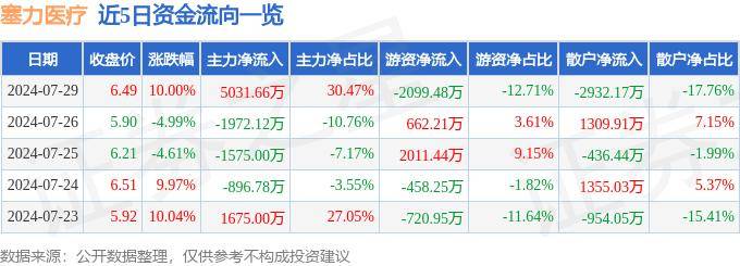 7月29日塞力醫(yī)療漲停分析：DRGs概念，醫(yī)療信息化，區(qū)塊鏈概念熱股