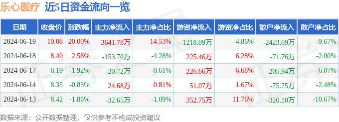 6月19日樂心醫(yī)療漲停分析：區(qū)塊鏈，血氧儀，傳感器概念熱股
